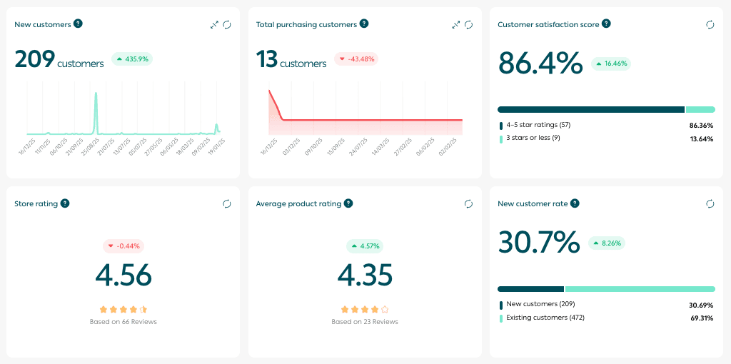 Store performance page: Your gateway to growth