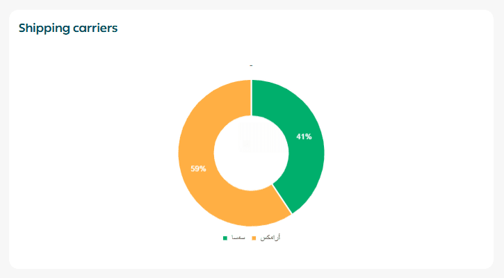 Shipping reports page