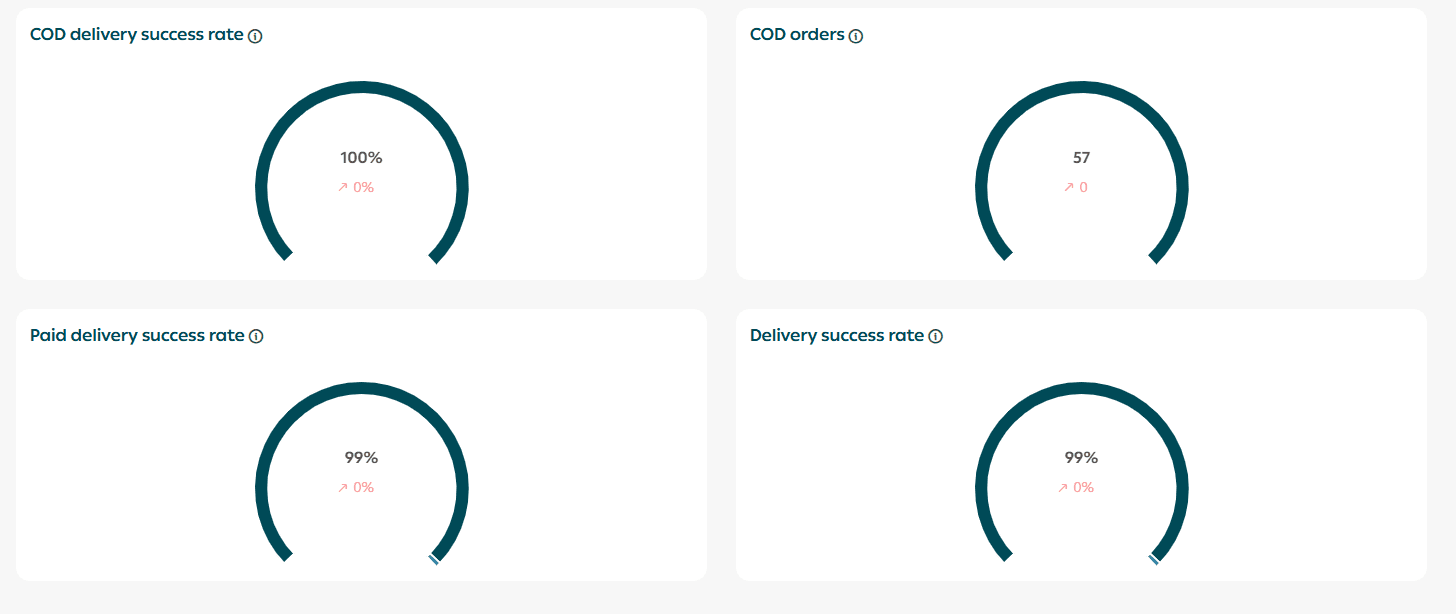Shipping performance page
