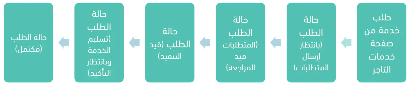 Requesting & managing services