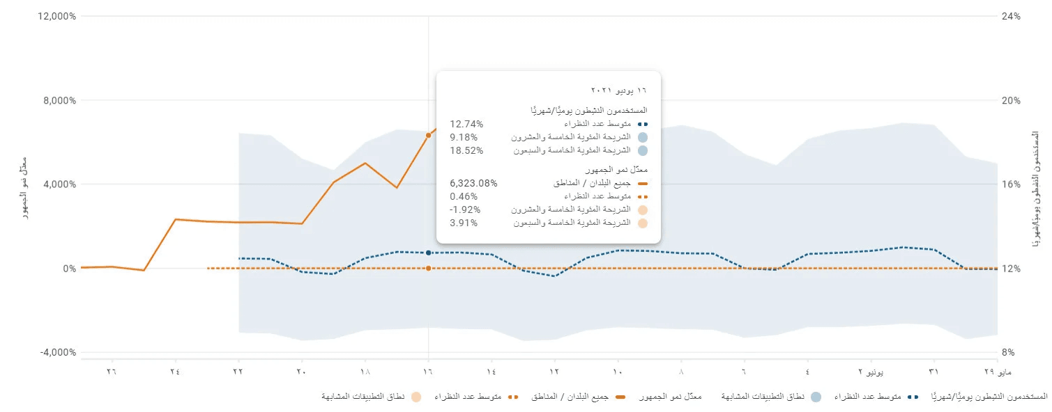 Viewing app performance analytics on Google Play