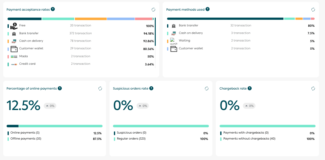 Store performance page: Your gateway to growth