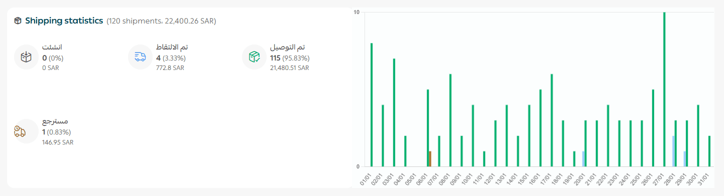 Shipping performance page