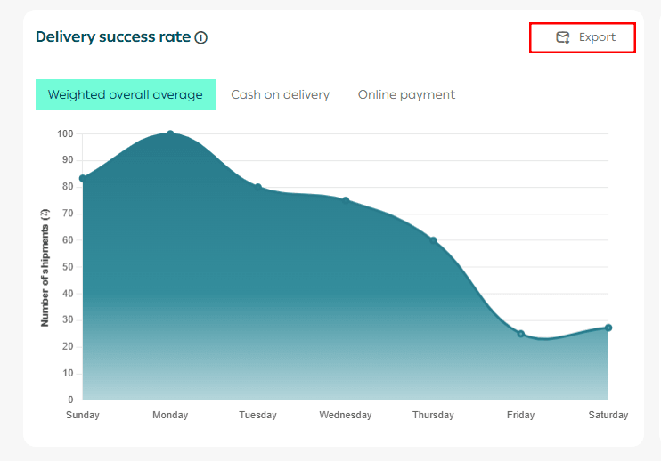 Shipping reports page