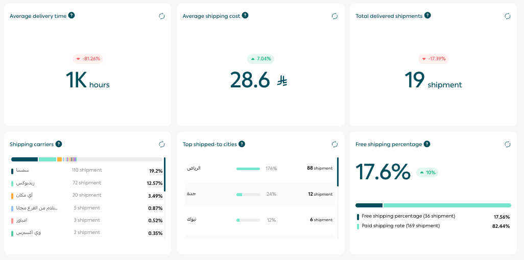 Store performance page: Your gateway to growth